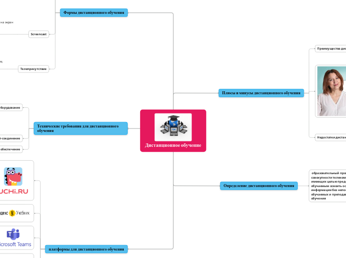 Дистанционное обучение - Мыслительная карта