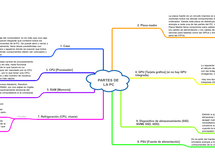 PARTES DE LA PC - Mind Map