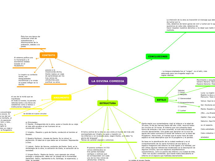 LA DIVINA COMEDIA - Mind Map
