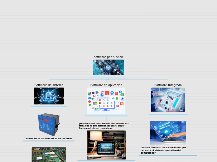 software por funcion - Mapa Mental