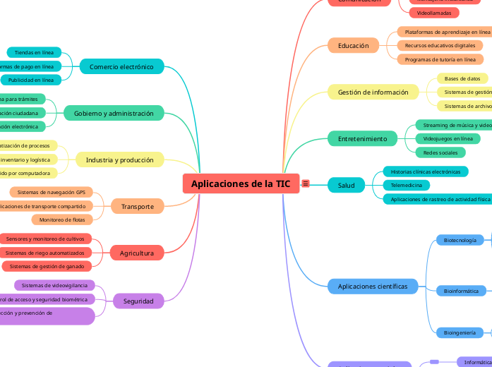 Aplicaciones de la TIC
