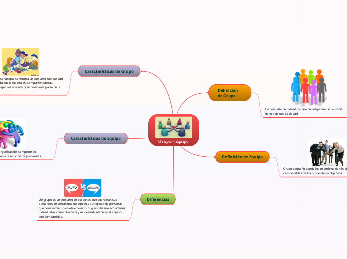 Grupo y Equipo - Mapa Mental