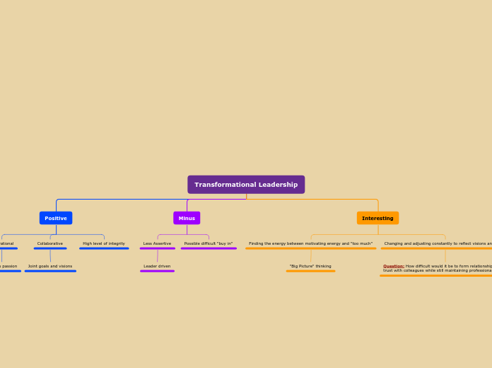 Transformational Leadership - Mind Map