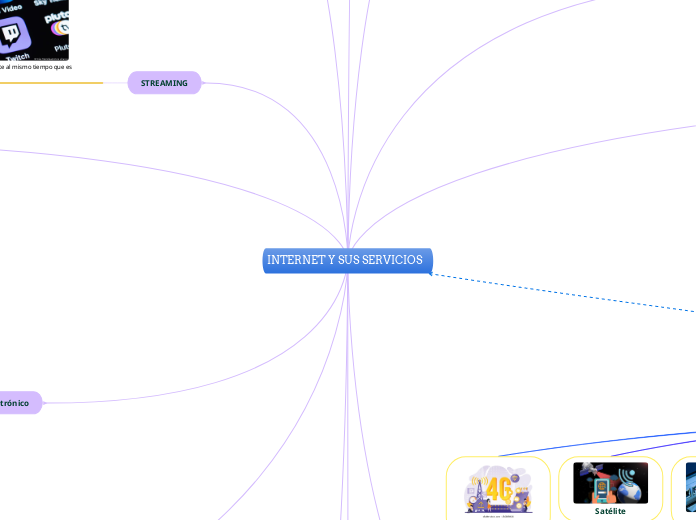 INTERNET Y SUS SERVICIOS - Mapa Mental