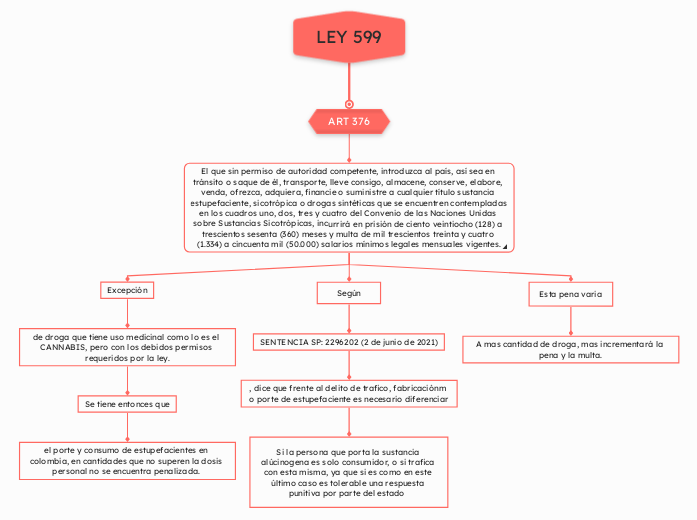 LEY 599 - Mapa Mental