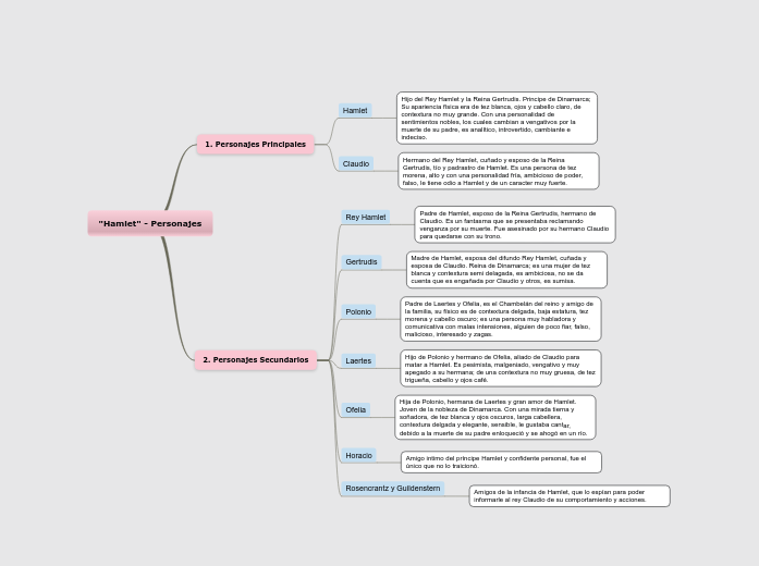 'Hamlet' - Personajes - Mind Map