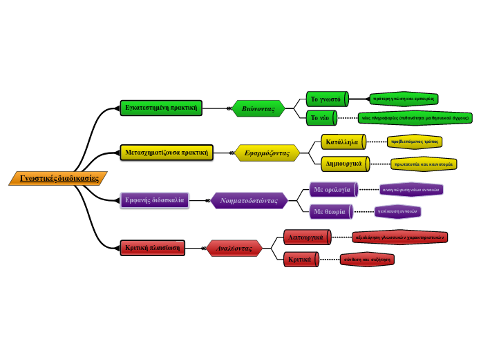 Γνωστικές διαδικασίες - Mind Map