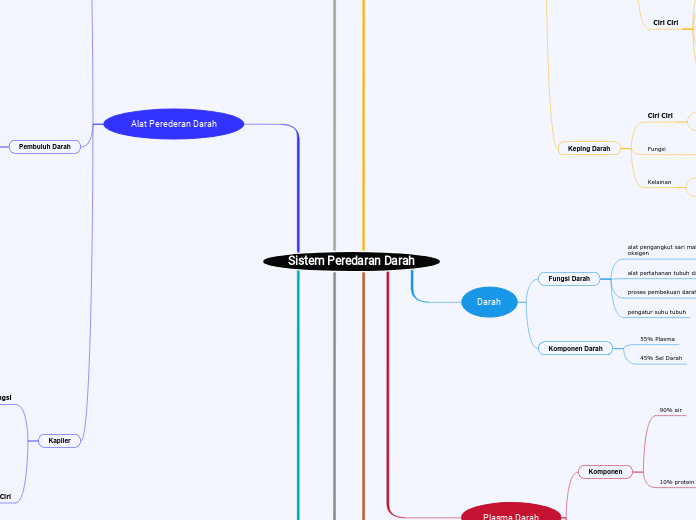 Sistem Peredaran Darah - Mind Map