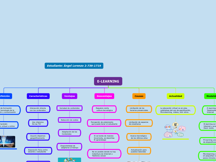 E-LEARNING - Mapa Mental