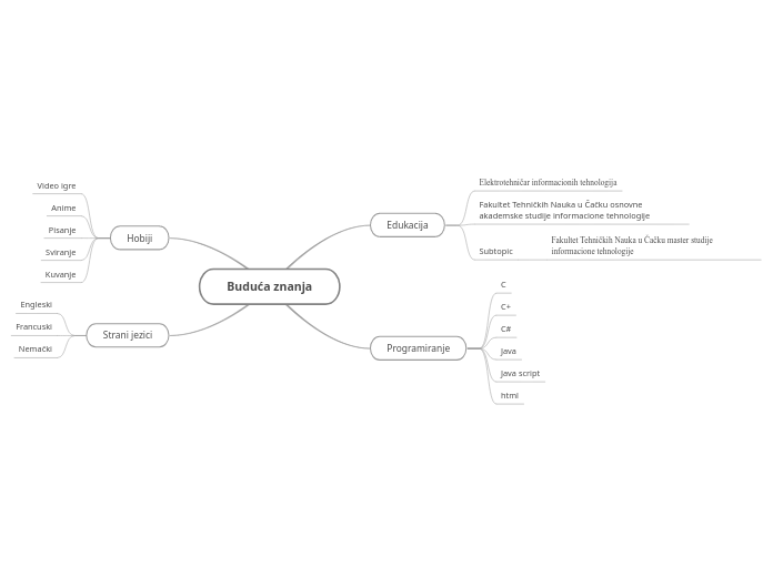 Buduća znanja - Mind Map