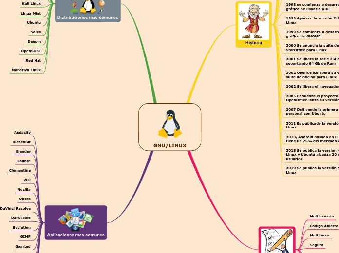 Mental Linux - Mind Map