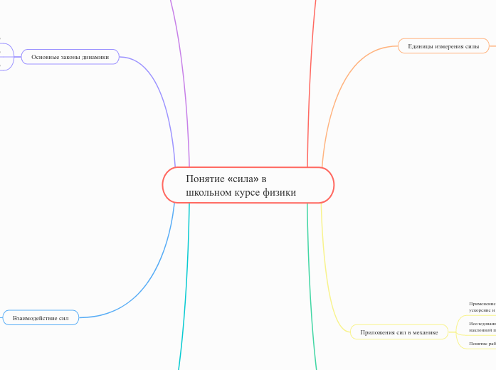 Понятие «сила» в школьном курсе физики - Mind Map