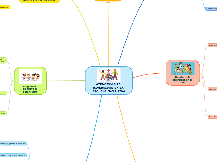 suficiente nacionalismo Inodoro ATENCIÓN A LA DIVERSIDAD EN LA ESCUELA INC...- Mind Map