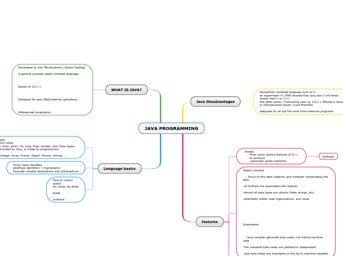 JAVA PROGRAMMING - Mind Map