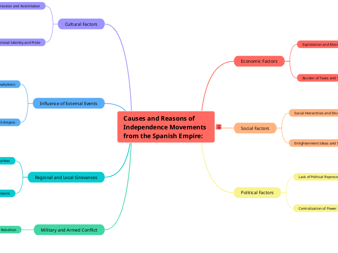 Causes and Reasons of Independence Movements from the Spanish Empire: 