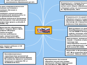 Нормативно-правовая документация - Мыслительная карта