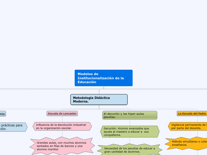 Modelos de Institucionalización de la E...- Mapa Mental