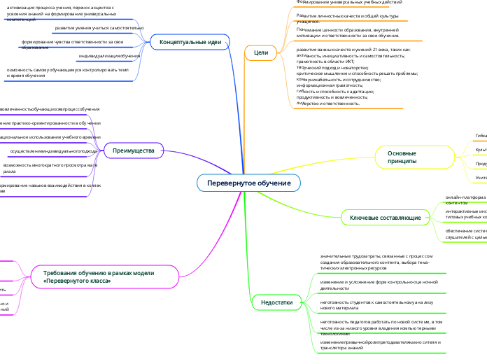 Перевернутое обучение - Мыслительная карта