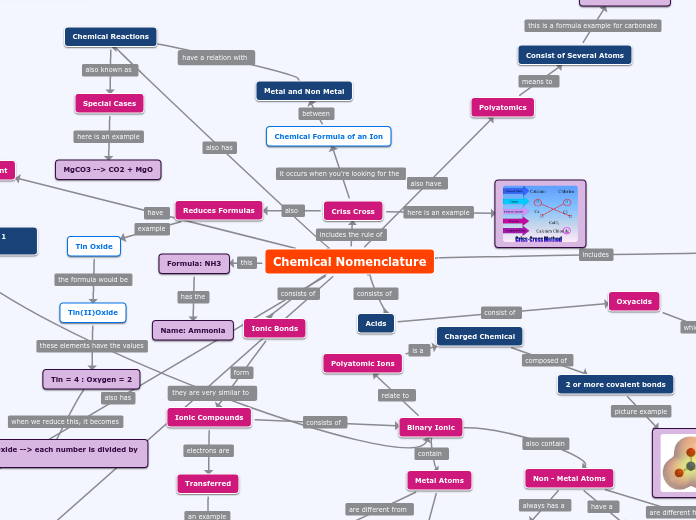 Chemical Nomenclature - Mind Map