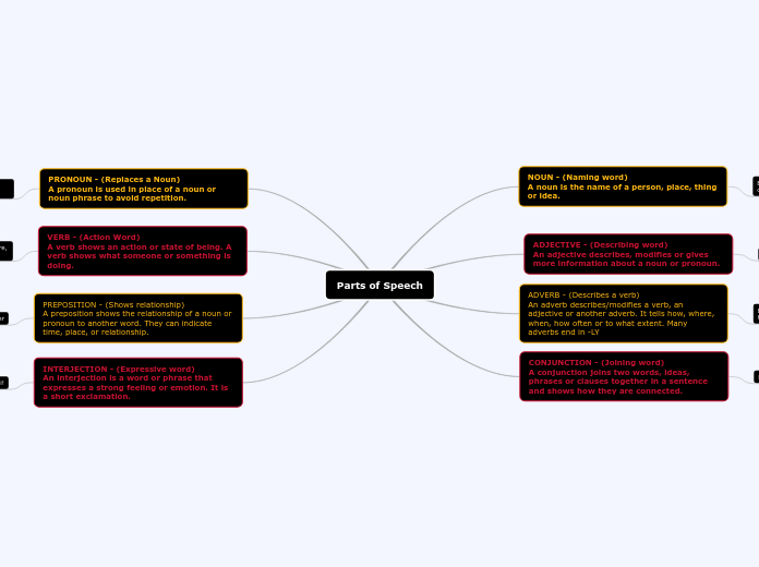 Parts of Speech - Mind Map