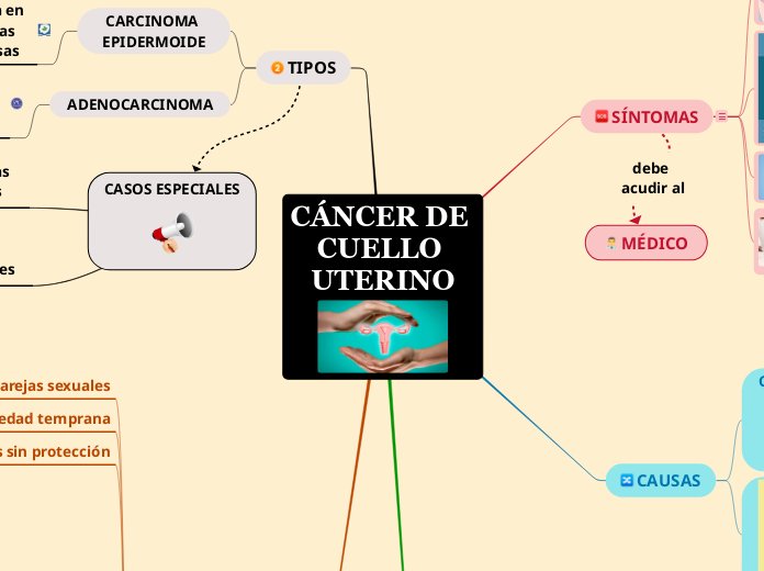 CÁNCER DE CUELLO UTERINO - Mapa Mental