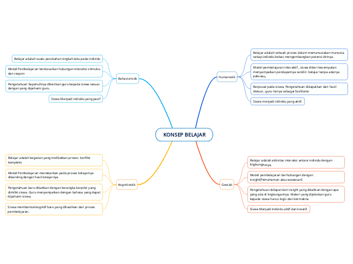 KONSEP BELAJAR - Mind Map