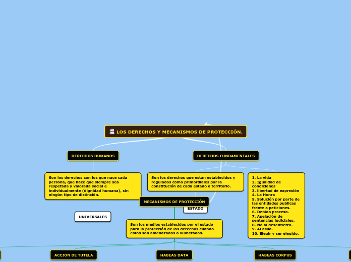 LOS DERECHOS Y MECANISMOS DE PROTECCIÓN...- Mapa Mental