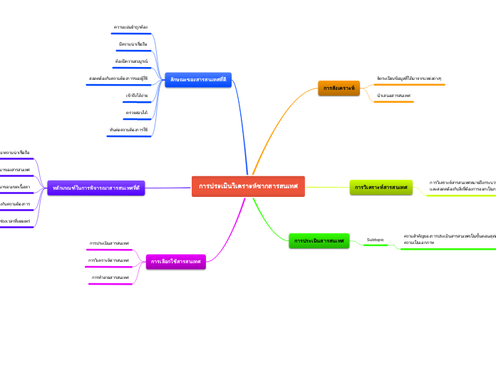 การประเมินวิเคราะห์ซากสารสนเทศ - Mind Map