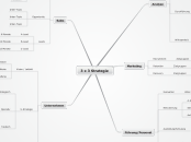 3 x 3 Strategie - Mindmap