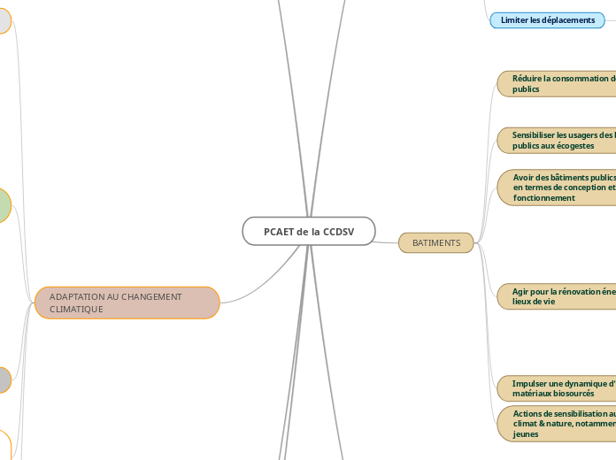 PCAET - Carte Mentale