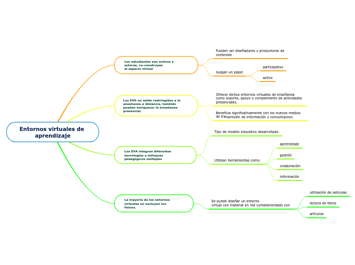 Entornos virtuales de aprendizaje - Mind Map