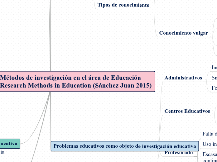 Métodos de investigación en el área de ...- Mapa Mental