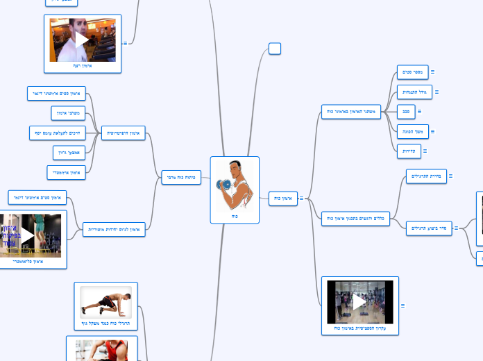 כוח - Mind Map