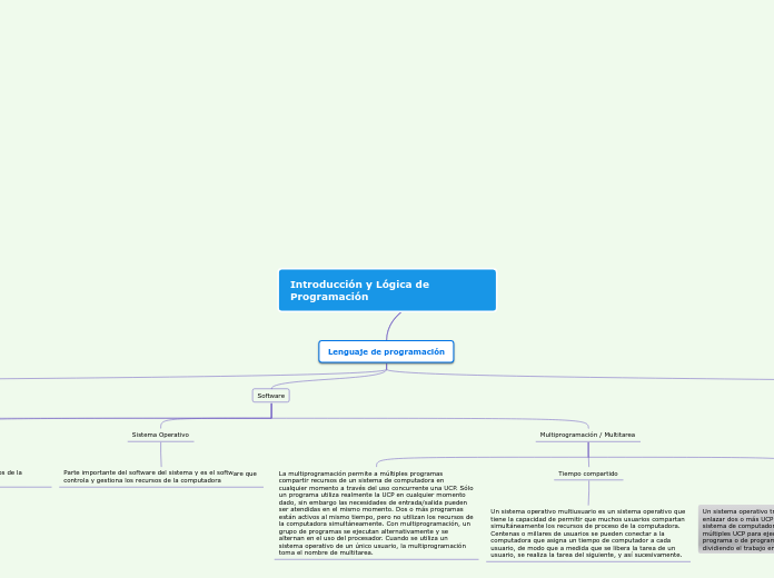 Introducción y Lógica de Programación - Mapa Mental