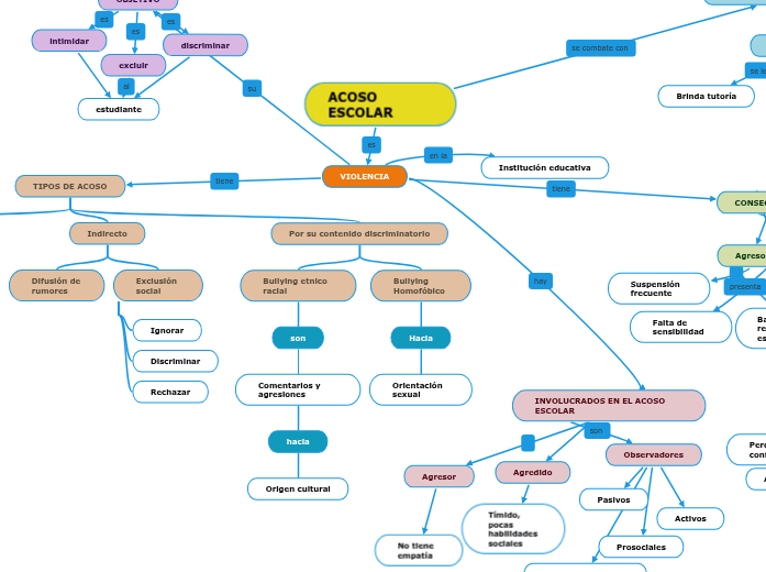 ACOSO ESCOLAR | Mapa mental Mindomo