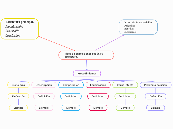 Tipos de exposiciones según su estructu...- Mapa Mental