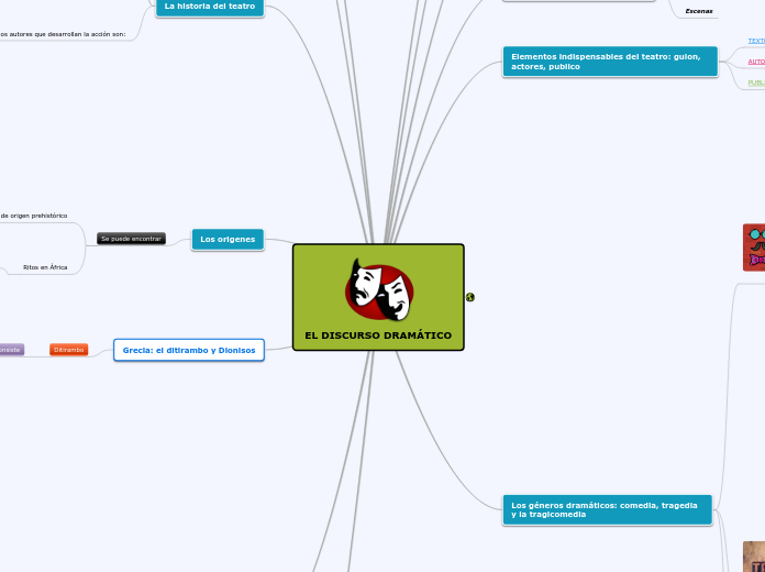 EL DISCURSO DRAMÁTICO - Mapa Mental