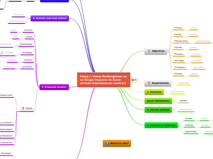 https://www.fieldengineer.com/blogs/reason...- Mind Map