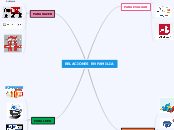 RELACIONES EN FAMILIA - Mind Map