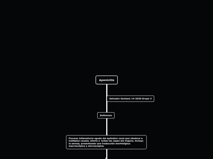 Apenicitis - Mapa Mental