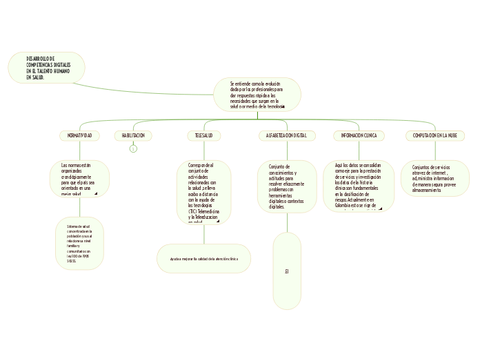 DESARROLLO DE COMPETENCIAS DIGITALES EN...- Mapa Mental