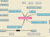 Inferential Statistics - Mind Map