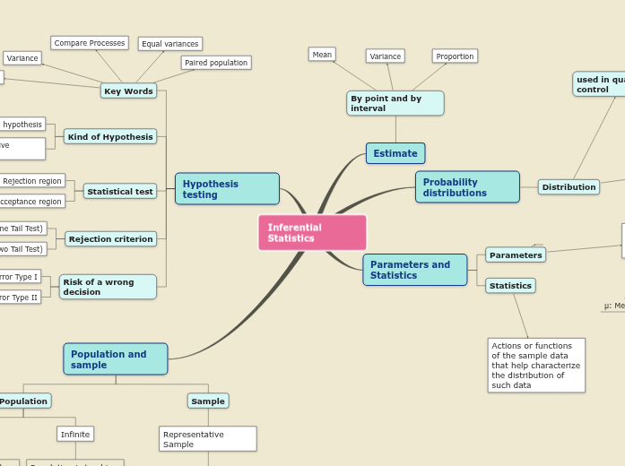 Inferential Statistics Mind Map - Mind Map