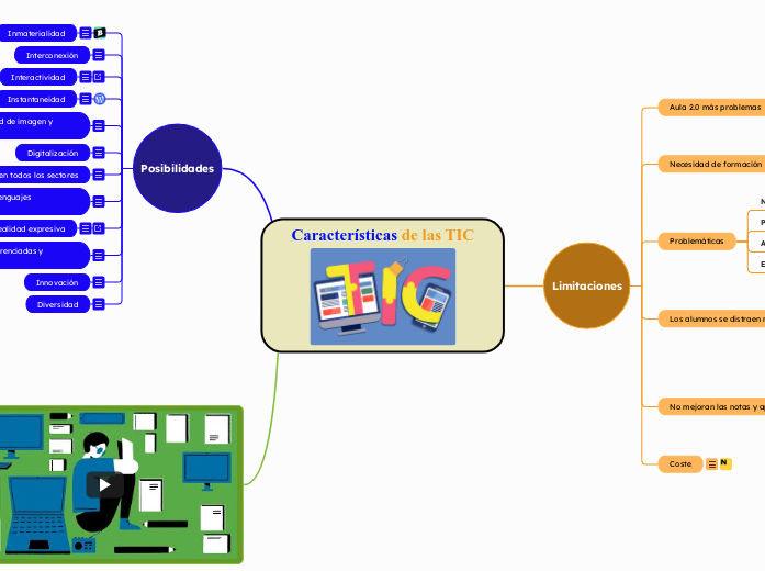 Características de las TIC - Mapa Mental