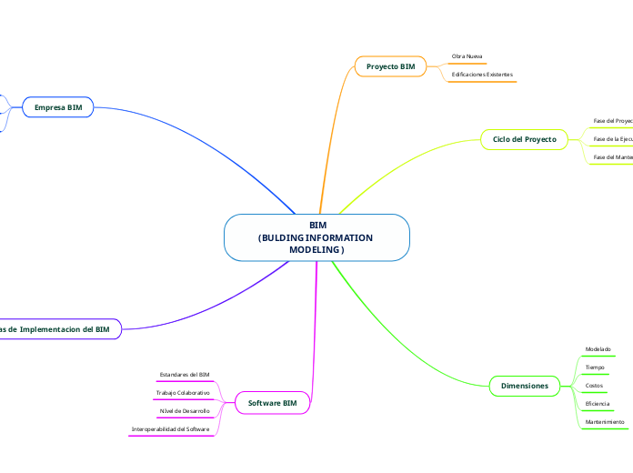  BIM
(BULDING INFORMATION MODELING ) - Mapa Mental