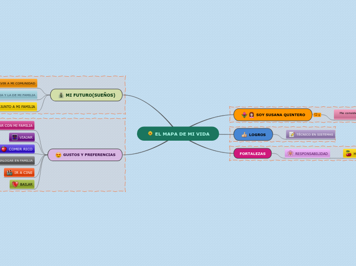 EL MAPA DE MI VIDA - Mind Map