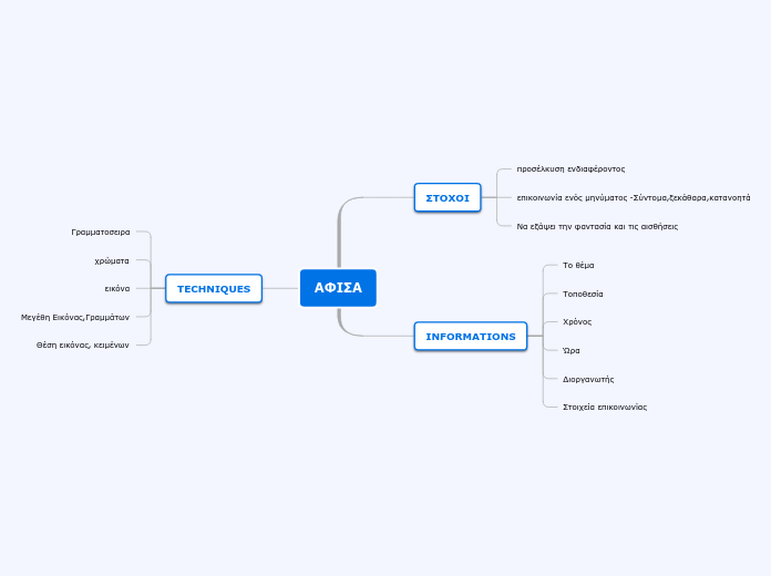 ΑΦΙΣΑ - Mind Map