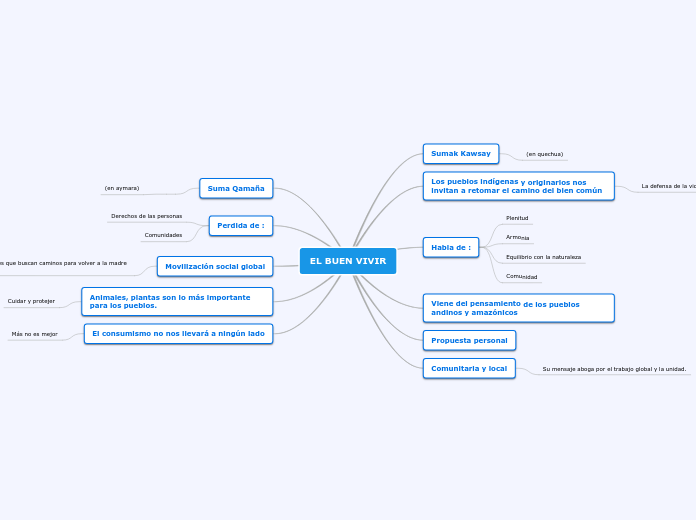 EL BUEN VIVIR - Mind Map