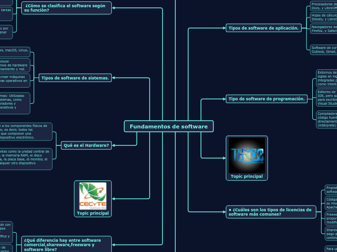  Fundamentos de software  - Mapa Mental
