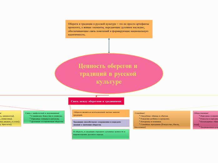 Правила безопасной работы в Инте...- Мыслительная карта